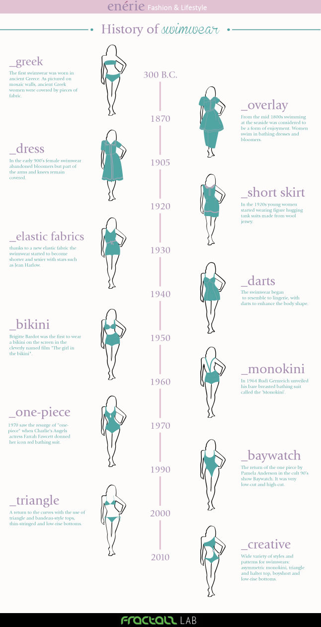 History Of Swimwear Pictures, Photos, and Images for Facebook, Tumblr