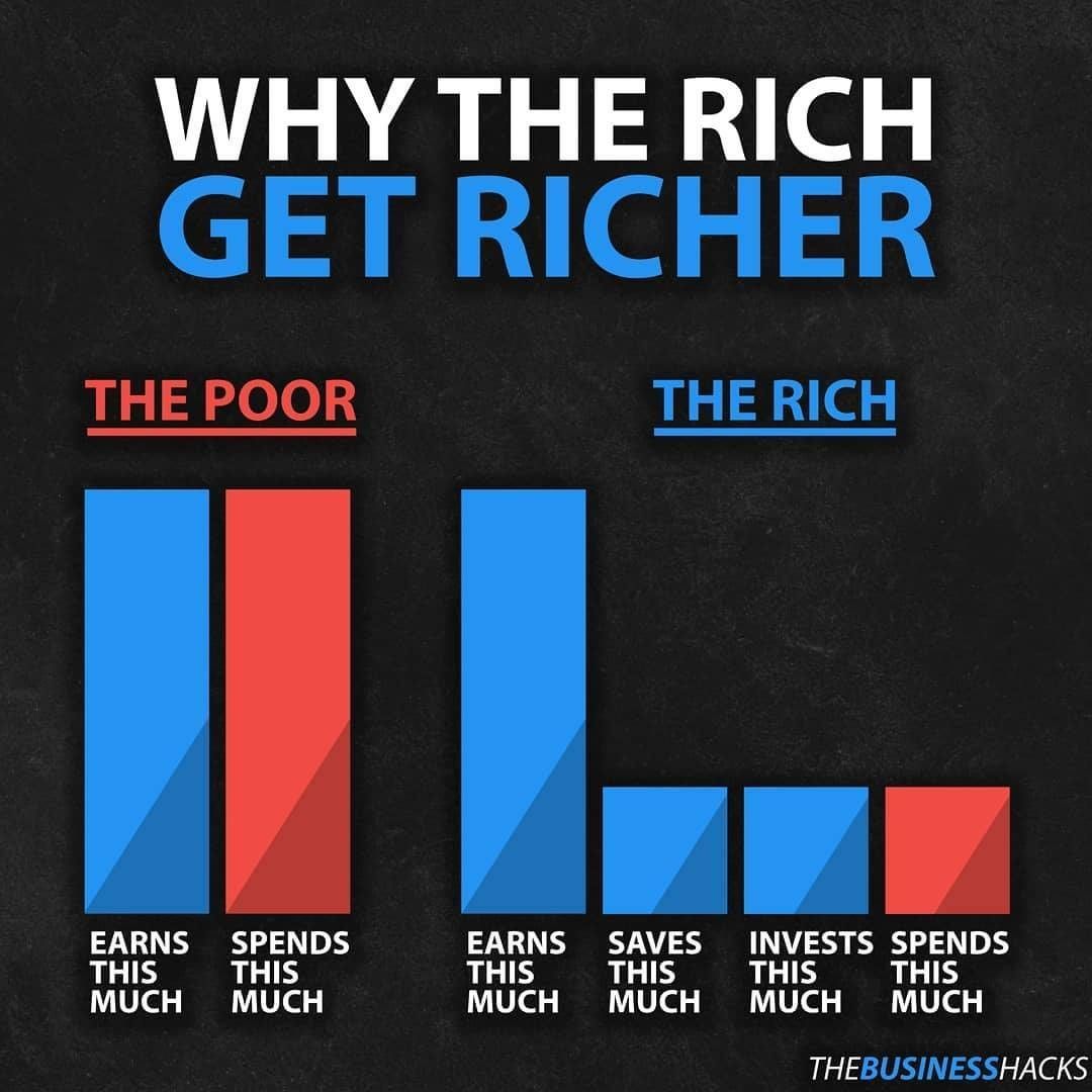 Why The Rich Get Richer Pictures, Photos, and Images for Facebook