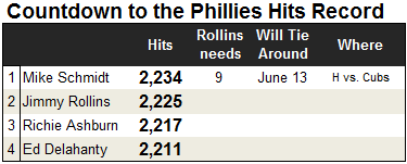 milestones Reached (franchise record holder HITS)