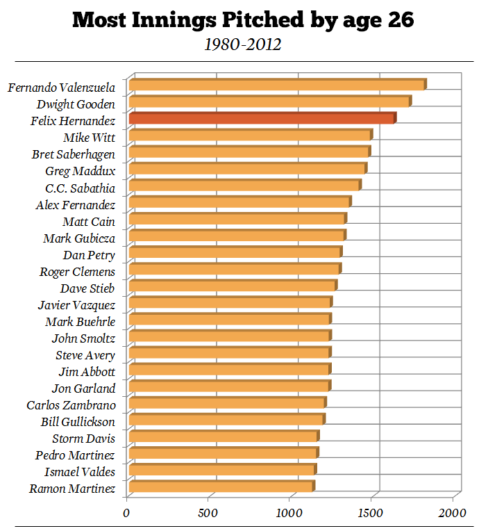 MLB stats from 1980 to 2012 most innings pitched before 26 yrs of age