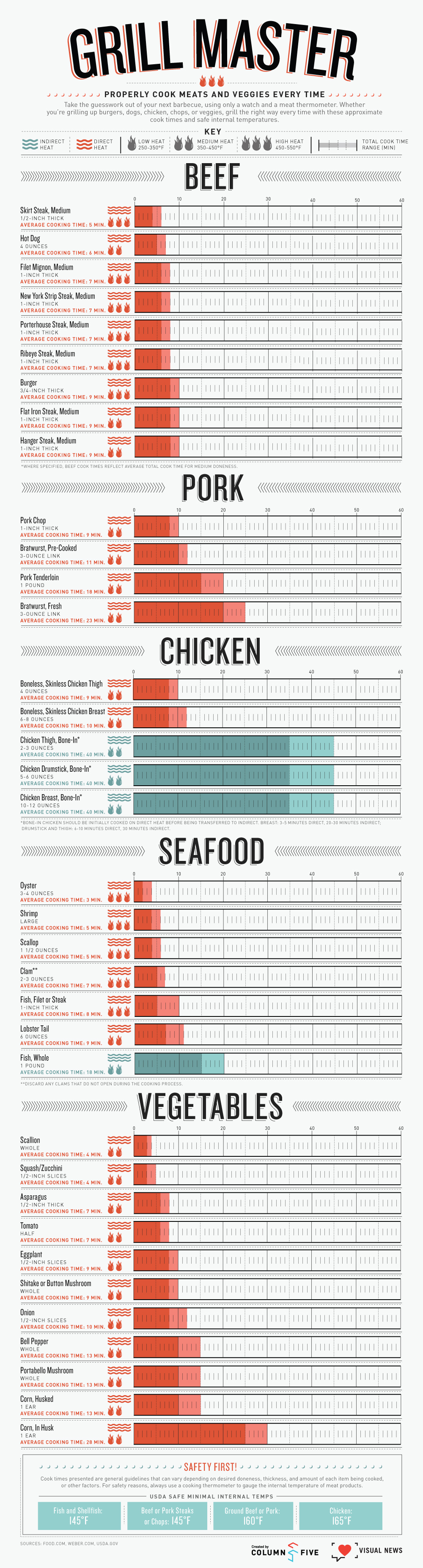 Grill Master Inforgraphic