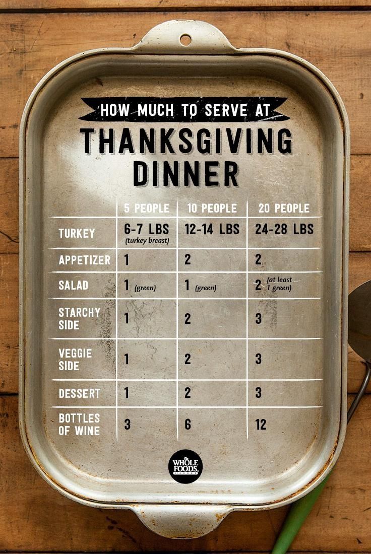 How much to serve at Thanksgiving Dinner How much to serve at Thanksgiving Dinner