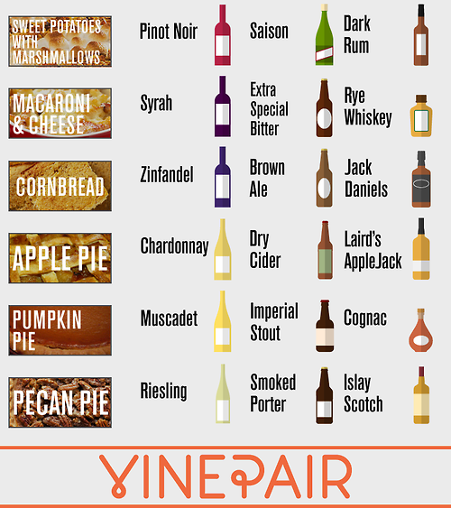 Best Wine for Thanksgiving Dishes
