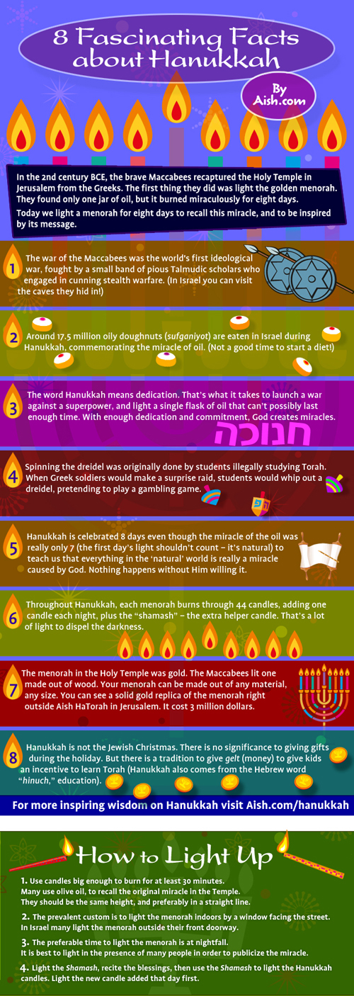 8 Fascinating Facts About Hannukah 8 Fascinating Facts About Hannukah