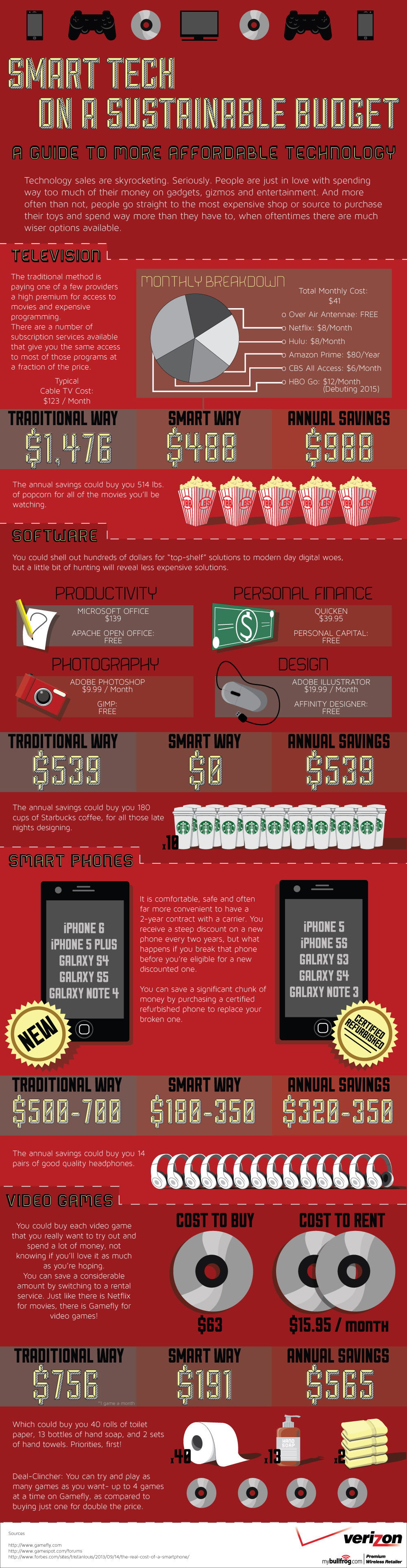 Smart Tech on a Sustainable Budget