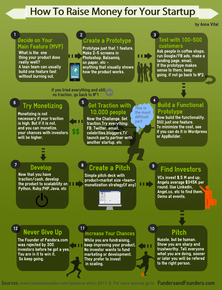 How To Raise Money For Your Startup Pictures, Photos, and Images for Facebook, Tumblr, Pinterest