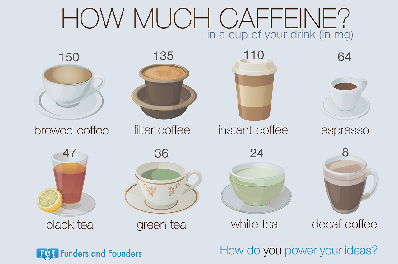 How Much Caffeine In Your Drinks Pictures Photos And Images For 