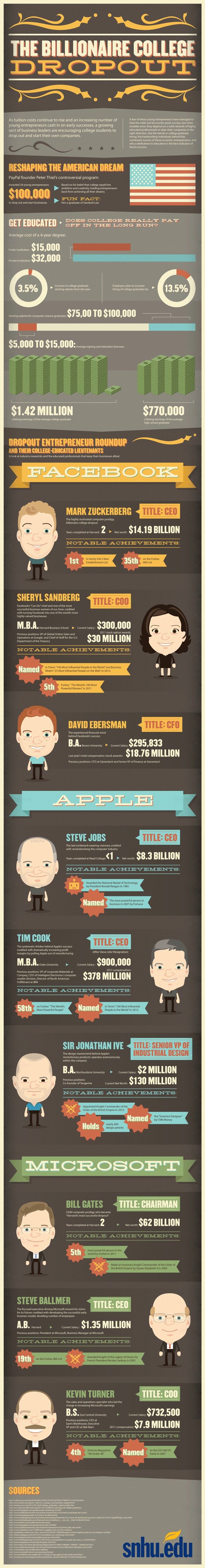 Top 10 College Dropout Tech Billionaire Business Pictures, Photos, and