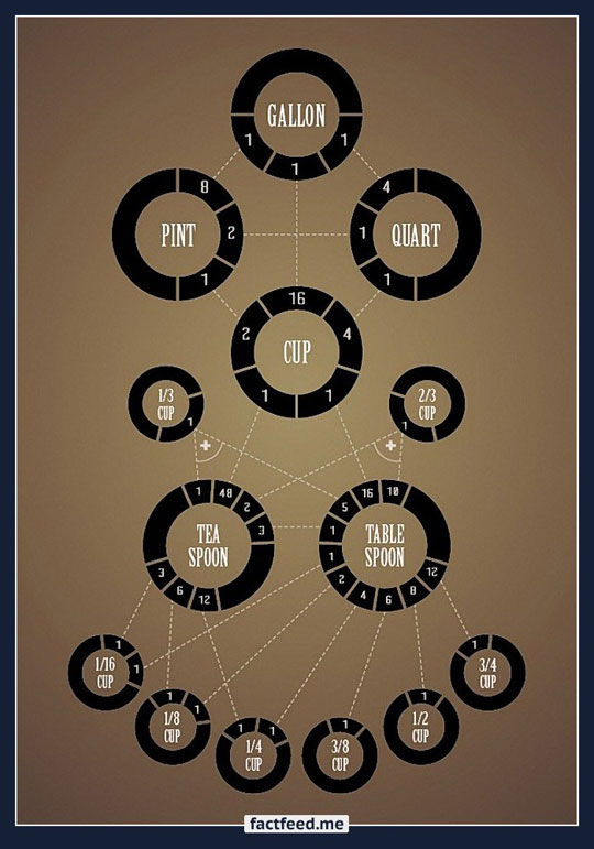 Scale Conversion Hack Pictures, Photos, and Images for Facebook, Tumblr ...
