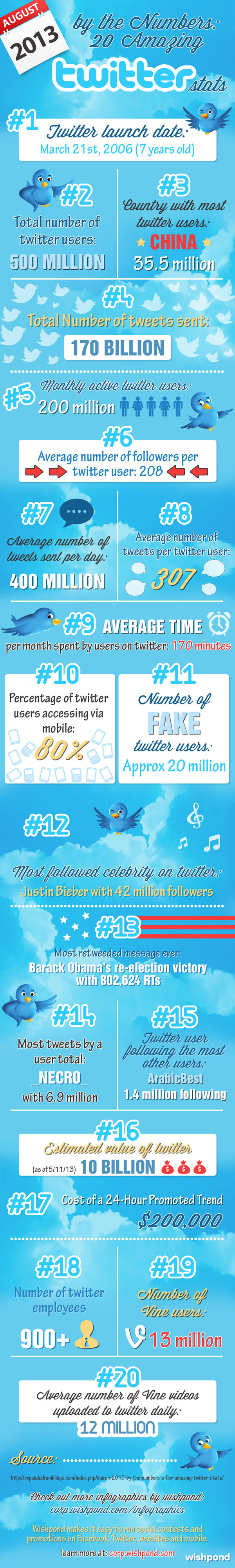 20 amazing twitter stats of 2013 20 amazing twitter stats of 2013