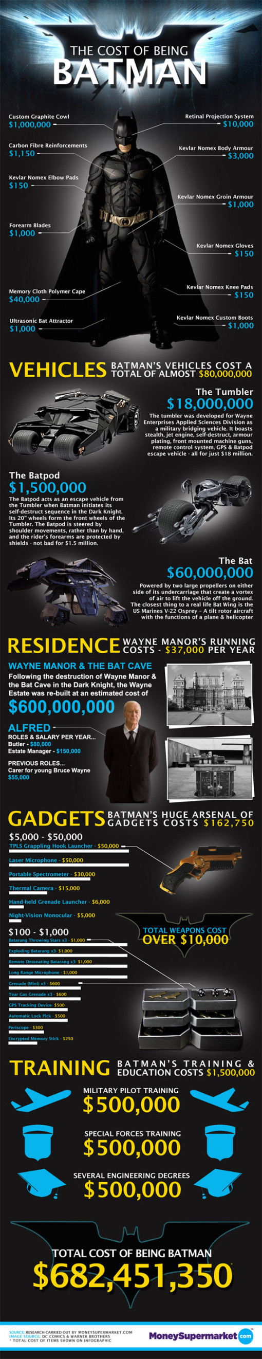 The cost of being Batman The cost of being Batman