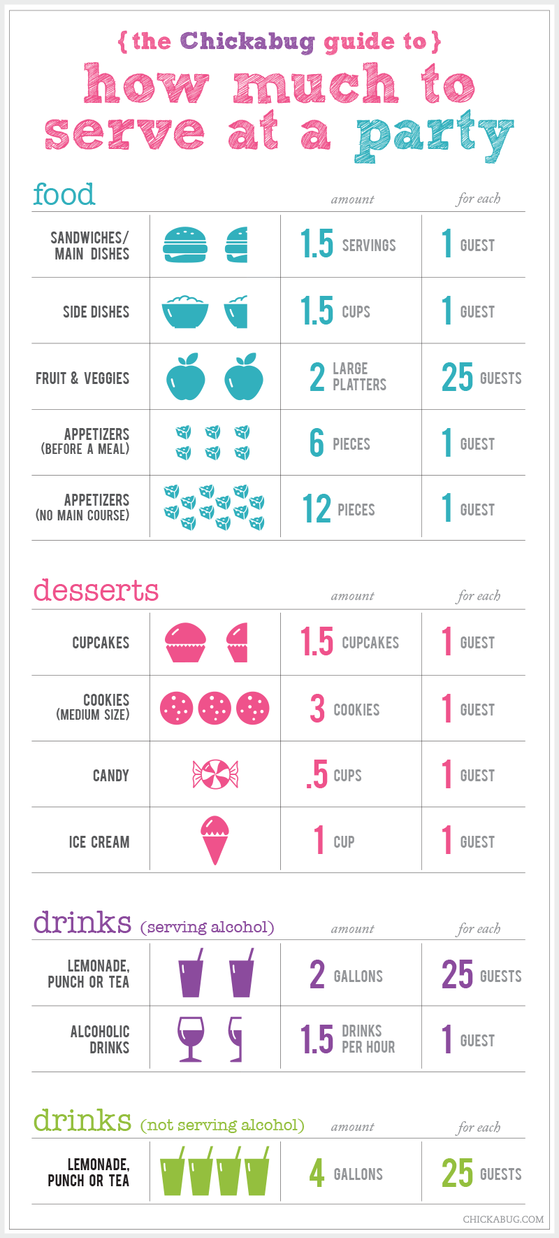 how much to serve at a party