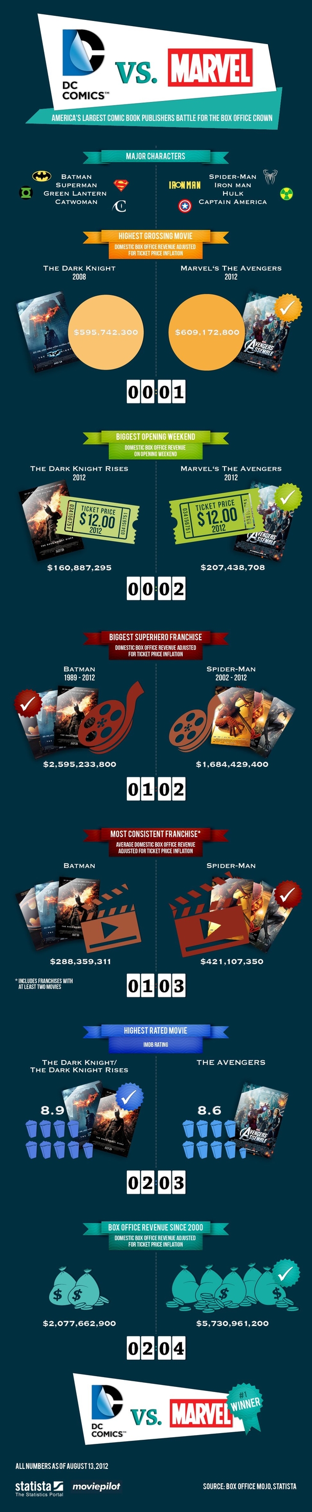 16 Infographics About The Marvel Universe and Comic World - picture 10