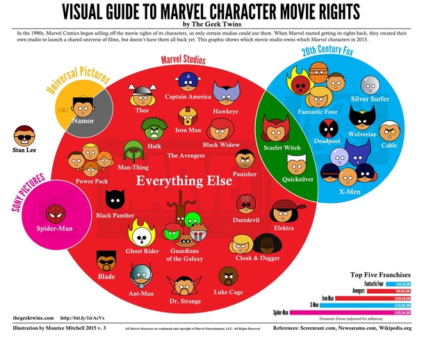 16 Infographics About The Marvel Universe and Comic World - picture 2