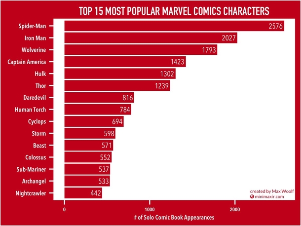 16 Infographics About The Marvel Universe and Comic World - picture 3