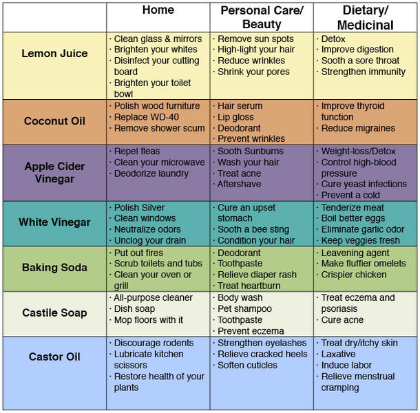72 Uses For Simple Household Products To Save Money & Avoid Toxins - picture 2