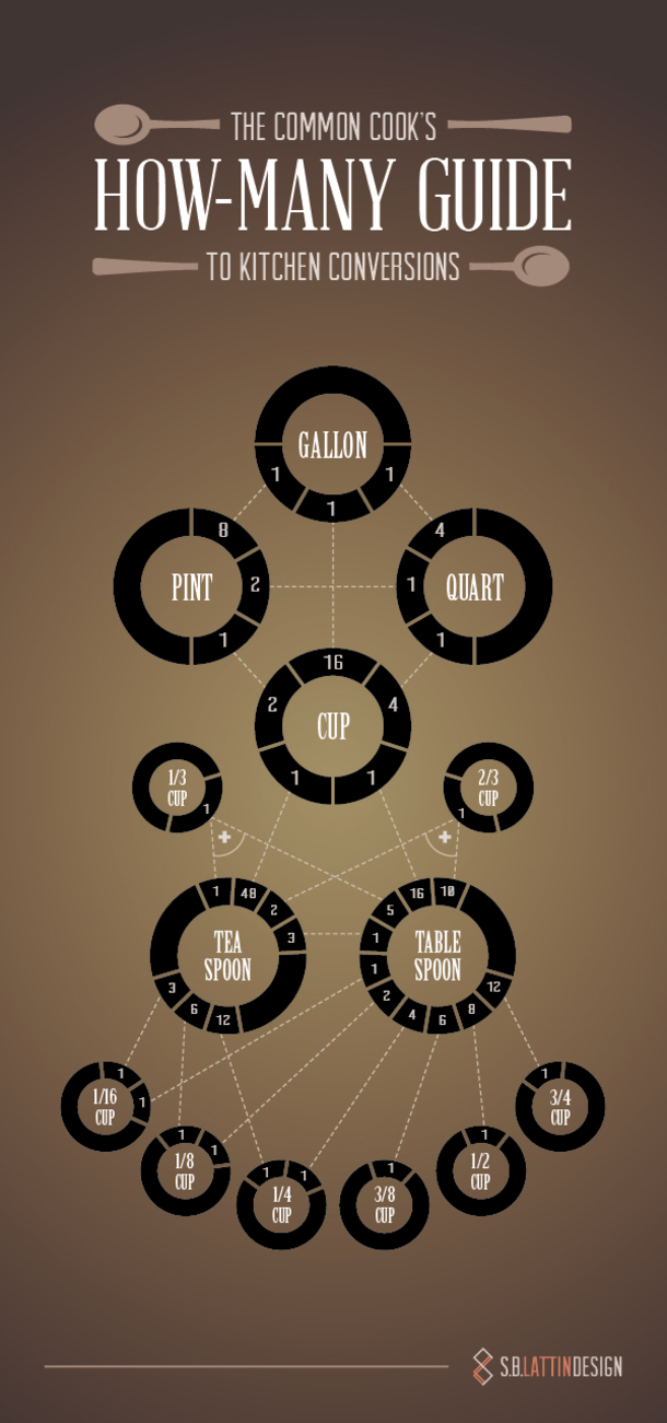 Hang This In Your Kitchen. Seriously, This Idea Is Genius And Will Save You A Lot Of Time