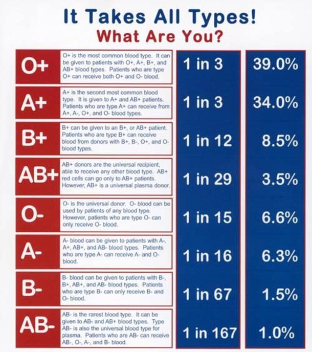 Here Is What Your Blood Type Says About Your Health And Personality - picture 6