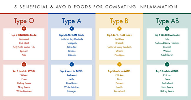 How Eating For Your Specific Blood Type Can Reduce The Risk Of Disease and Belly Fat - picture 2