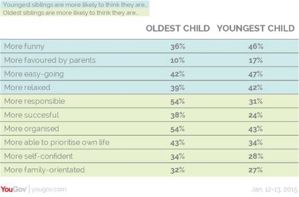 Is The Youngest Sibling The Funniest? According To Research They Are... - picture 3