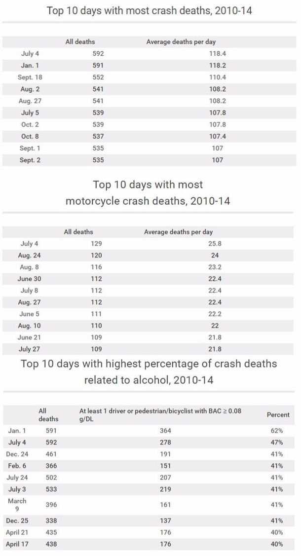 July 4th: 7 Driving Tips For The Deadliest Day On The Road And Other Safety Tips Everyone Should Know. - picture 2