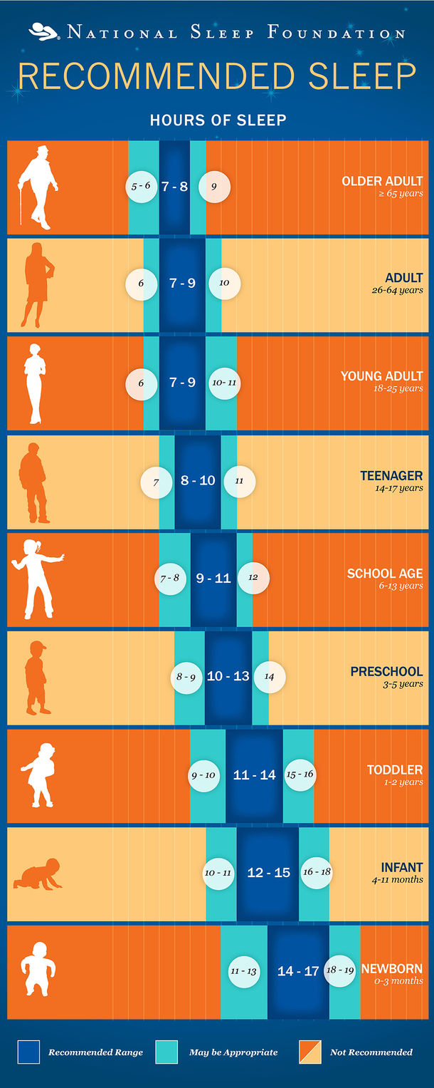 This Is How Much Sleep You Need Based On Your Age - picture 2