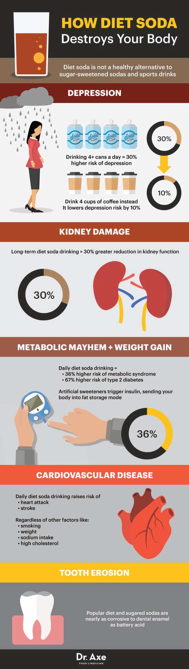 This Is What Happens to Your Lungs, Brain, Kidneys, Teeth and Mood When You Drink Diet Soda - picture 3