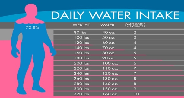 Water Chart: Exactly How Much Water You Need To Drink To Lose Water Weight According To Your Body - picture 5