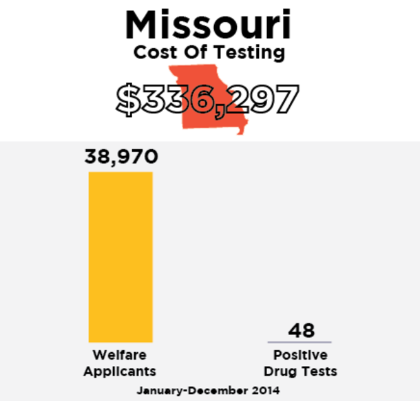 What 7 States Discovered After Spending More Than $1 Million Drug Testing Welfare Recipients - picture 3