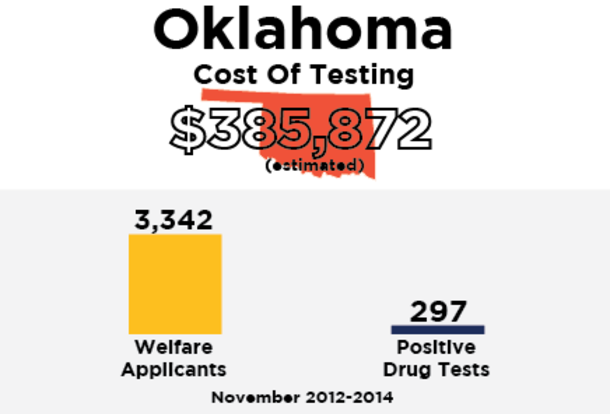 What 7 States Discovered After Spending More Than $1 Million Drug Testing Welfare Recipients - picture 4