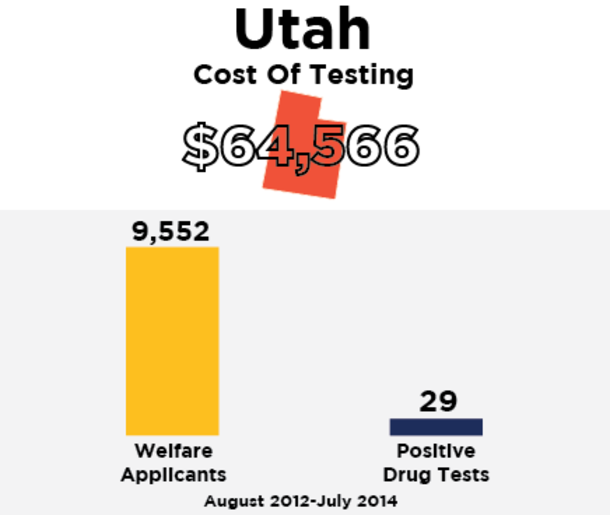 What 7 States Discovered After Spending More Than $1 Million Drug Testing Welfare Recipients - picture 5