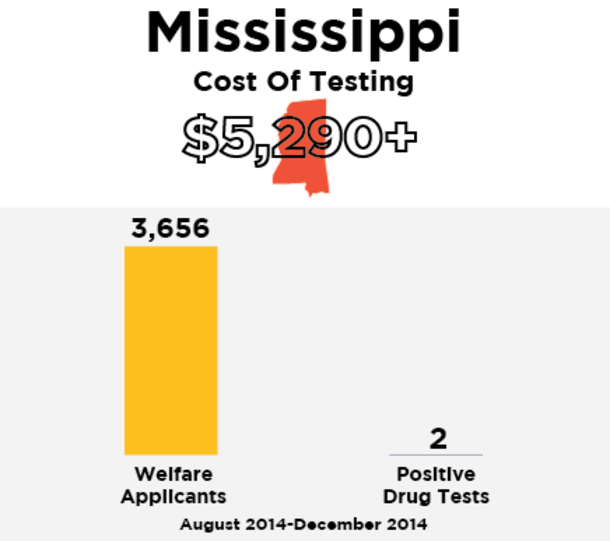 What 7 States Discovered After Spending More Than $1 Million Drug Testing Welfare Recipients - picture 7