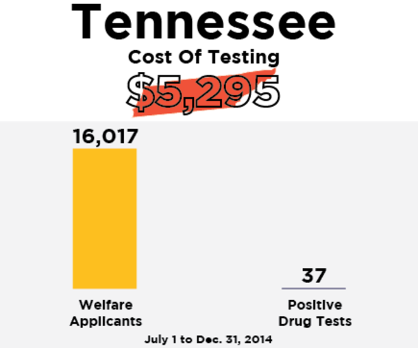 What 7 States Discovered After Spending More Than $1 Million Drug Testing Welfare Recipients - picture 8