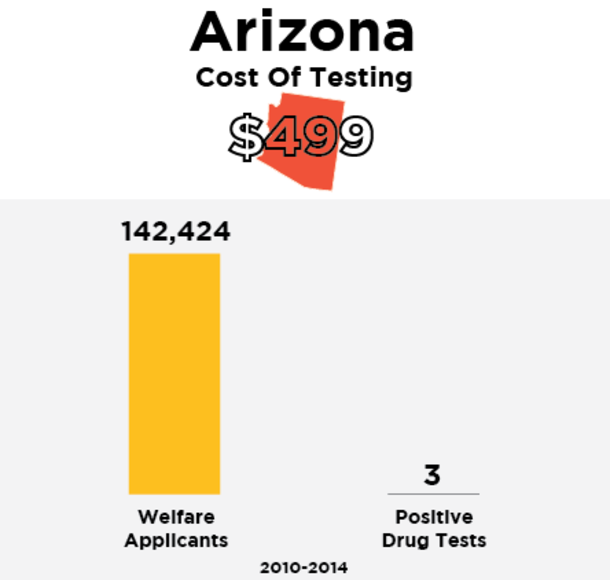 What 7 States Discovered After Spending More Than $1 Million Drug Testing Welfare Recipients - picture 9