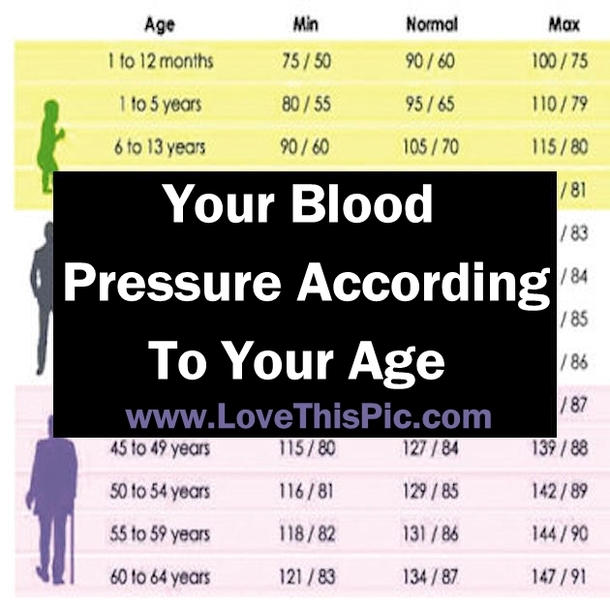 Your Blood Pressure According To Your Age