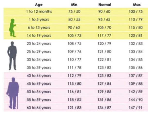 Your Blood Pressure According To Your Age - picture 2