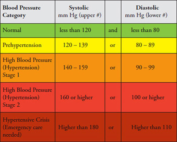 Your Blood Pressure According To Your Age - picture 3