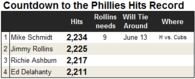 milestones Reached (franchise record holder HITS)