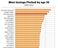 MLB stats from 1980 to 2012 most innings pitched before 26 yrs of age