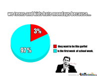 Teens and kids hate mondays because