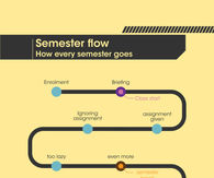 How every semester goes